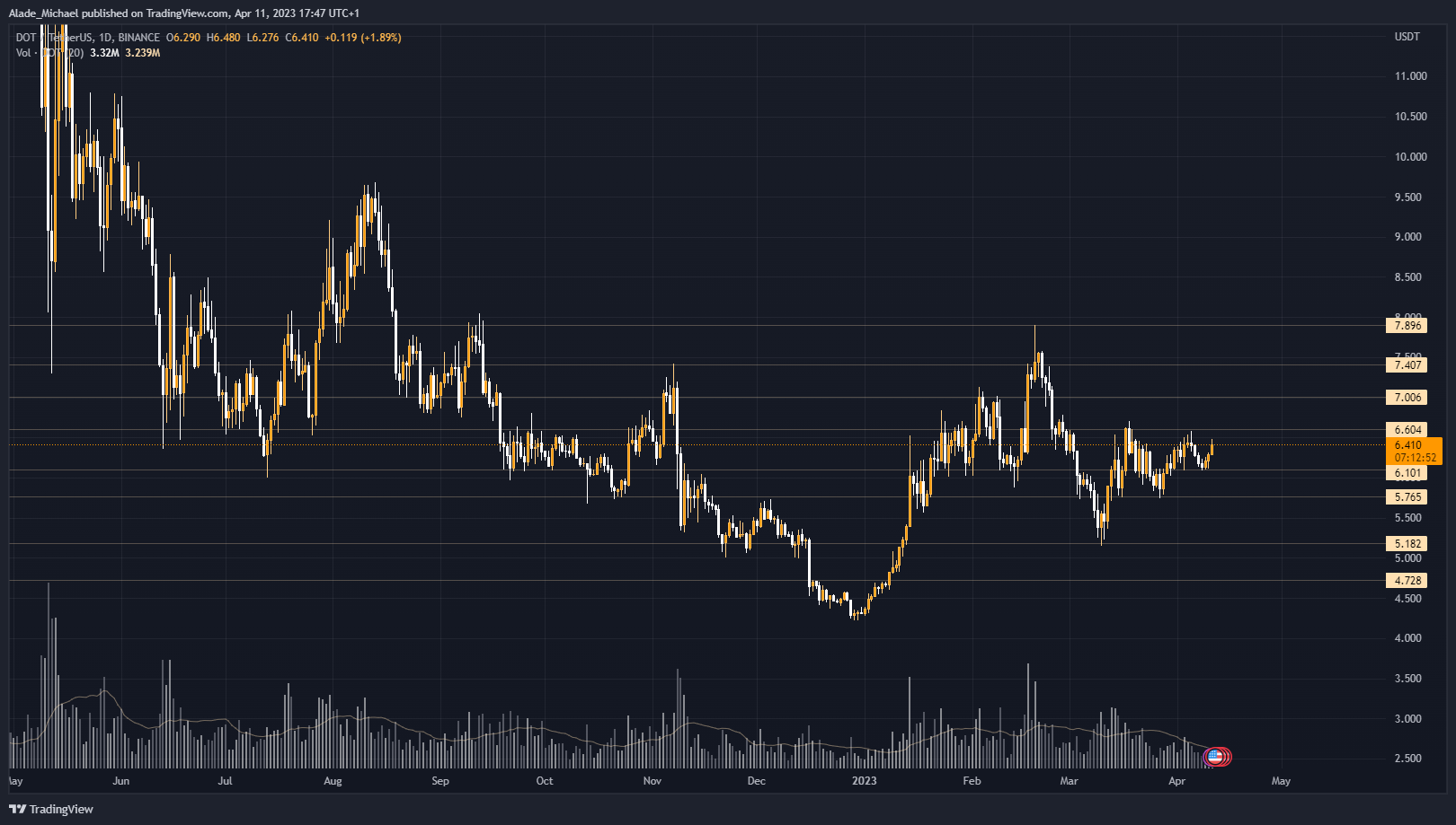 polkadot dot price analysis prediction