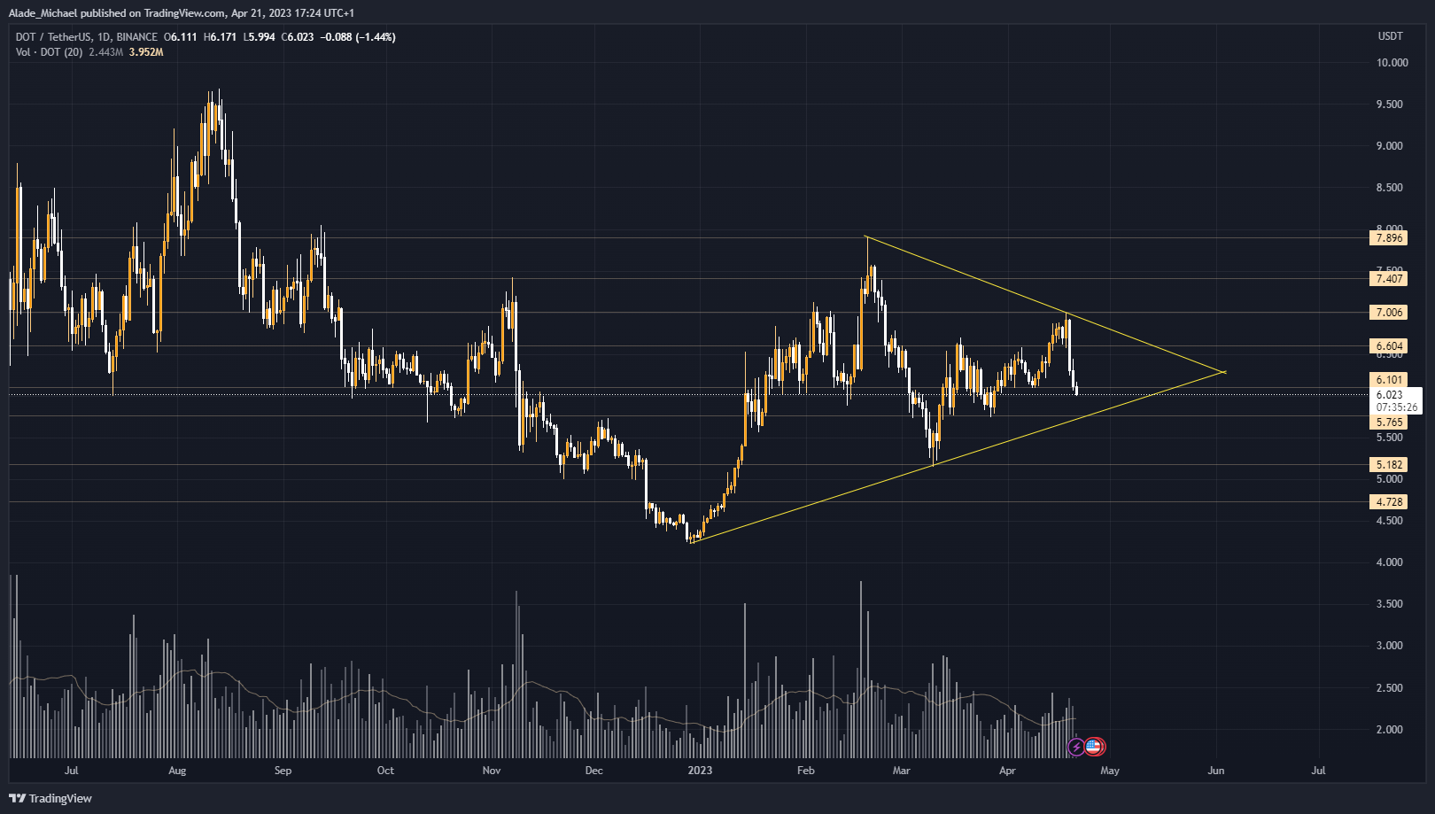 polkadot price analysis prediction