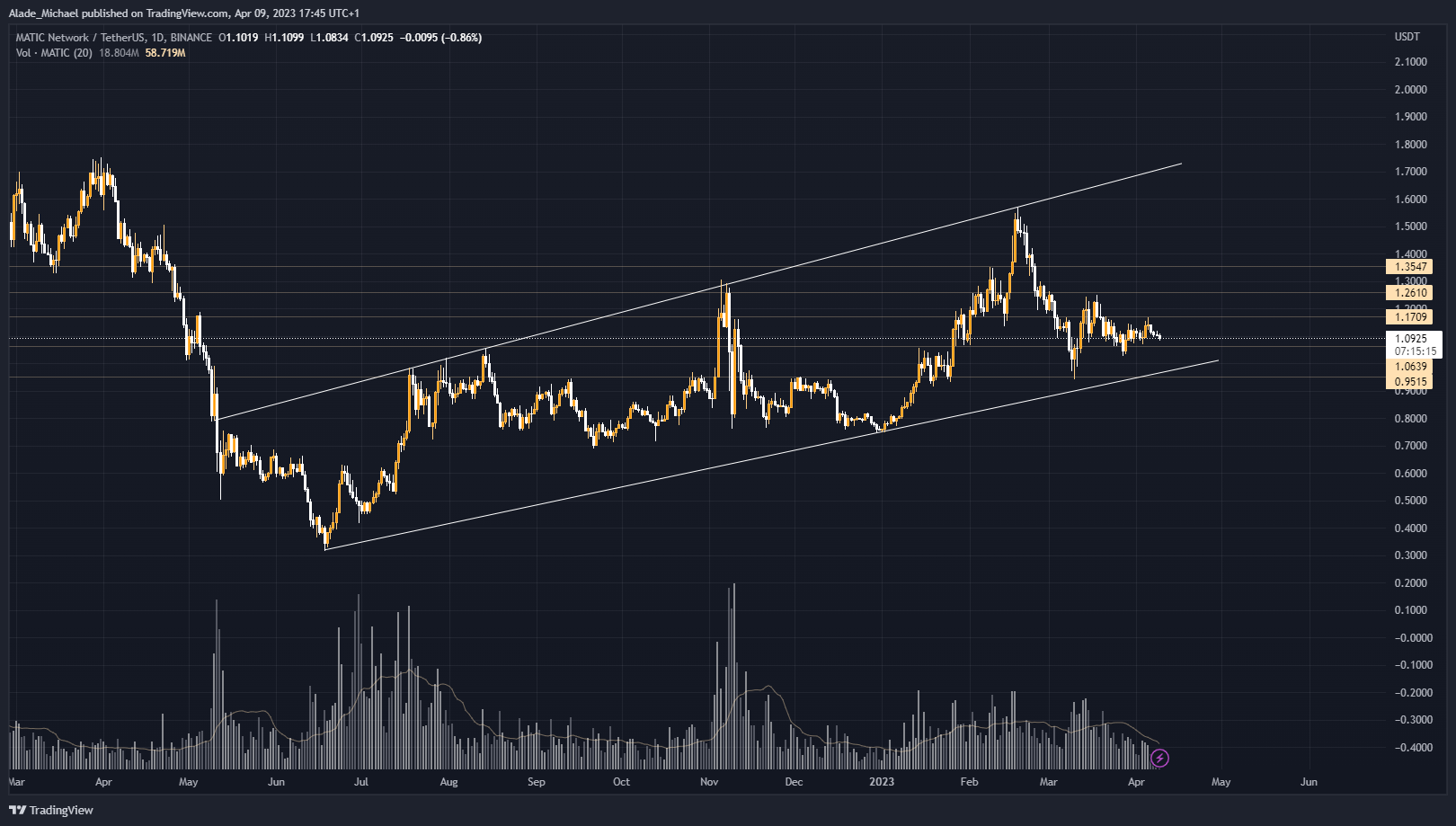 polygon price analysis