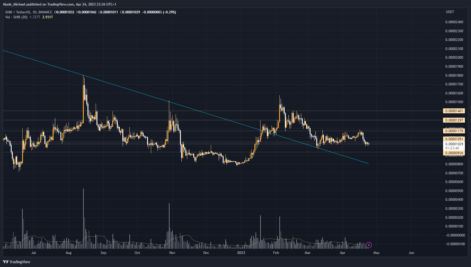 shiba inu price analysis prediction