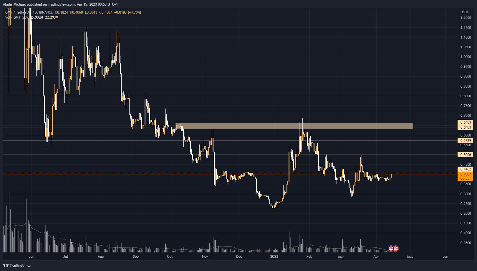 stepn price analysis prediction