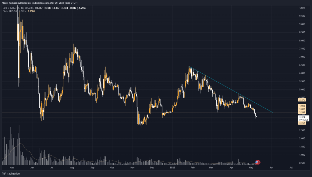 apecoin price analysis prediction