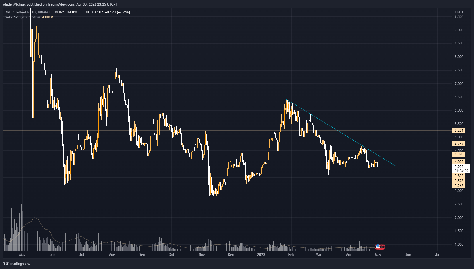 apecoin price analysis prediction