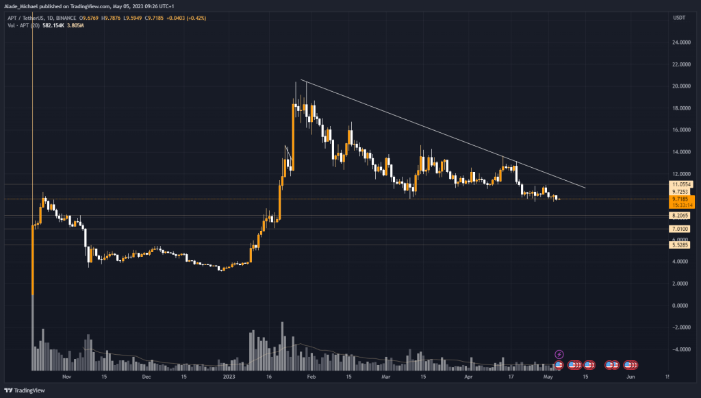 aptos prce analysis prediction