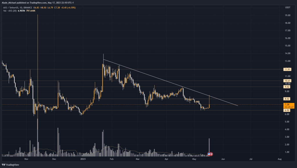 Axie Infinity Price Analysis Prediction May 23rd AXS Faces