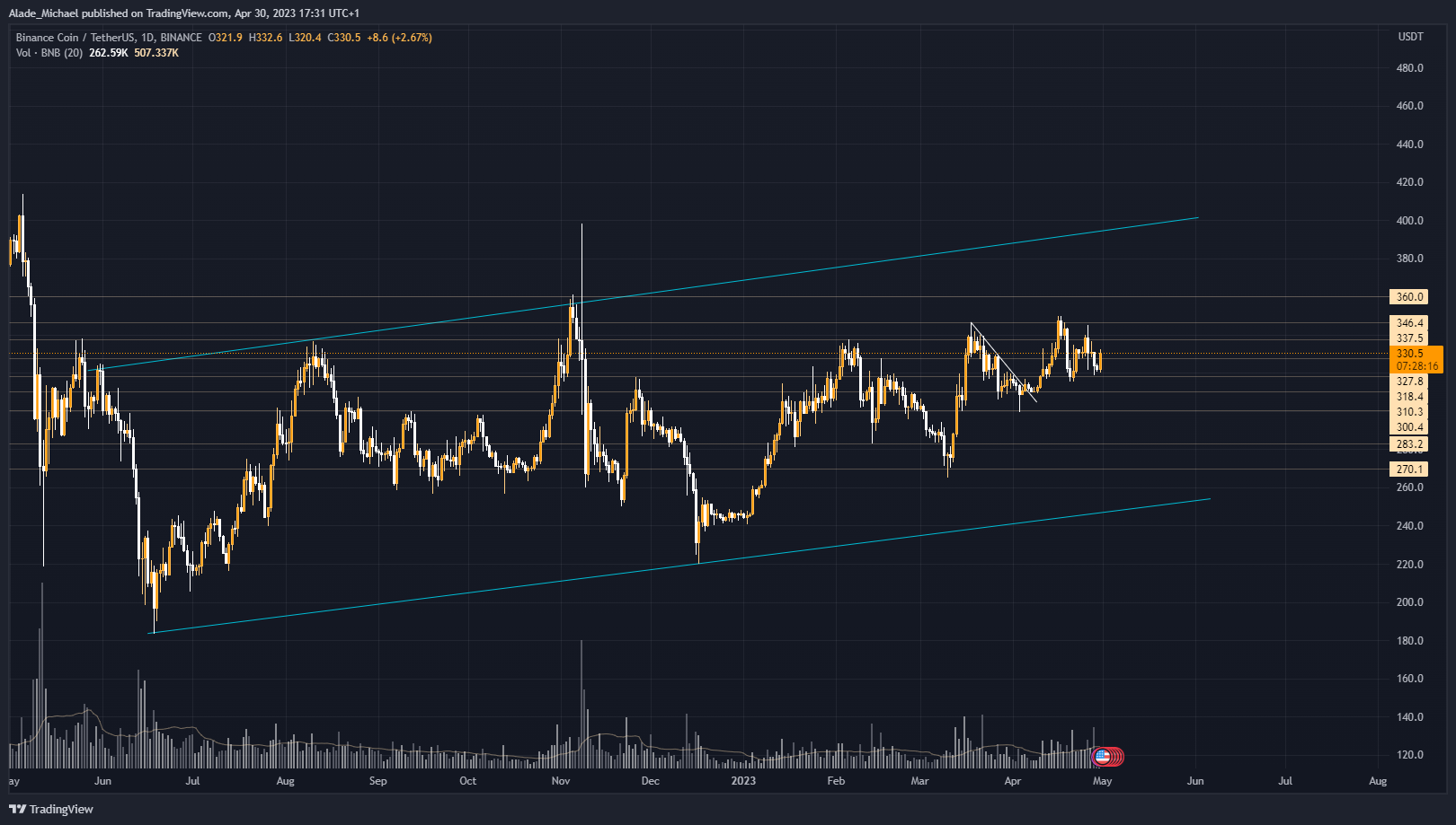 binance coin price analysis prediction