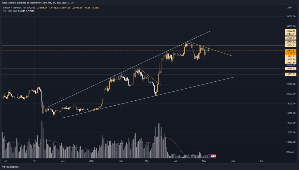 Bitcoin Price Analysis: BTC in a Downward Correction, May Retest $5,500 Low