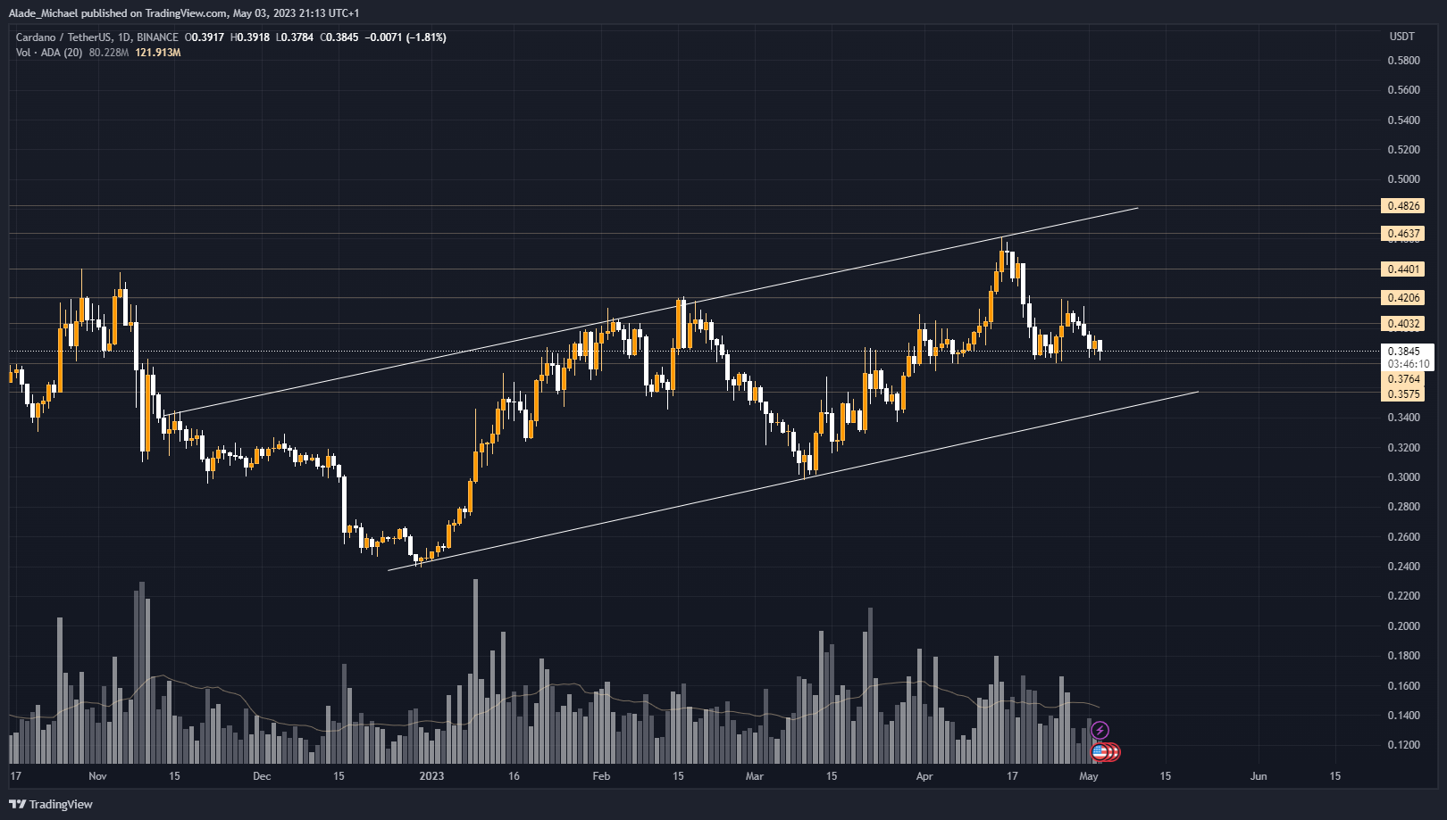 cardano price analysis prediction