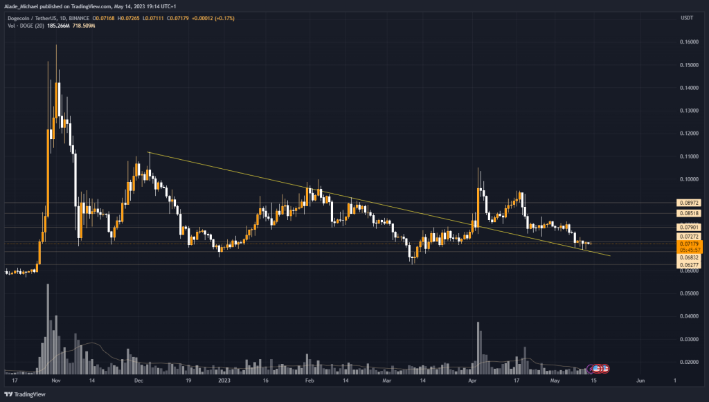 dogecoin price analysis prediction