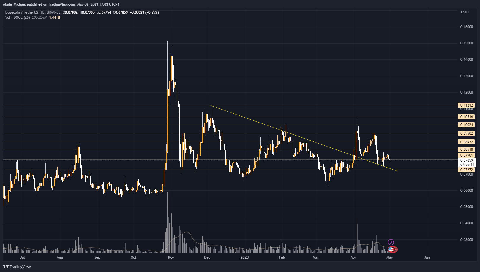 dogecoin price analysis prediction