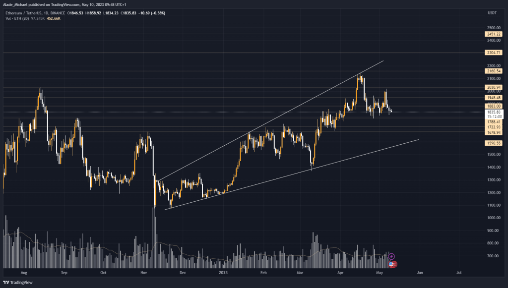 Vorhersage der Ethereum-Preisanalyse