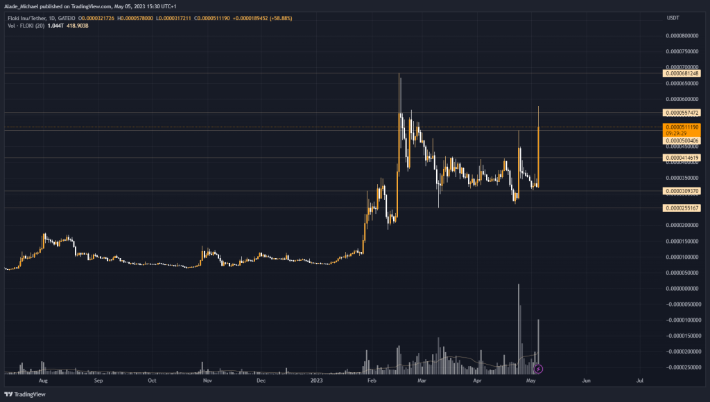 floki inu price analysis prediction