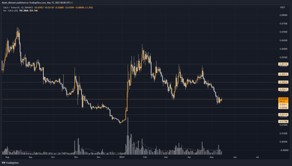 gala price analysis prediction