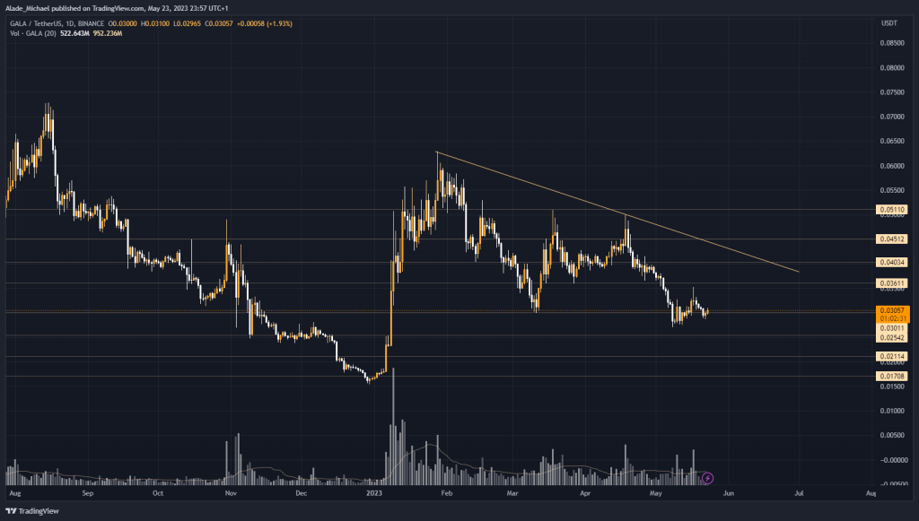 gala price analysis prediction