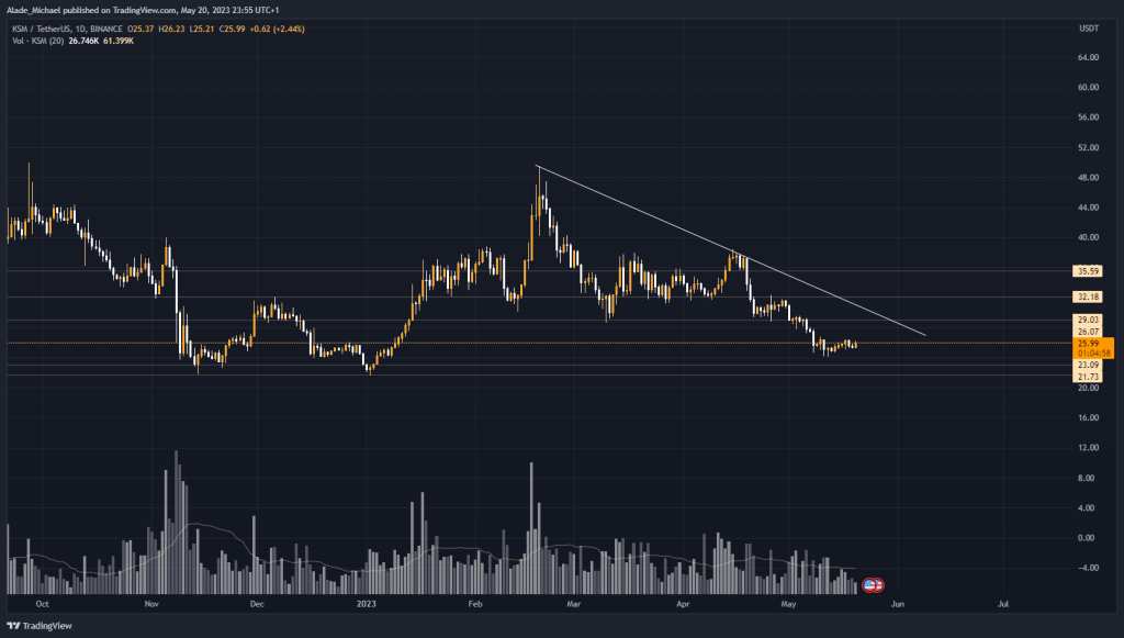 kusama price analysis prediction