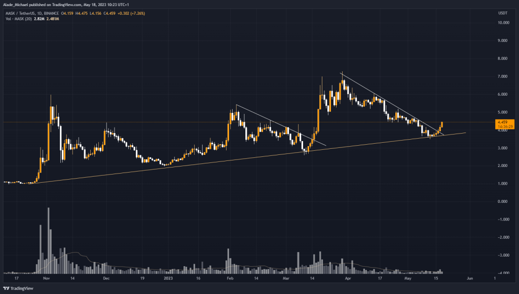 mask network price analysis prediction