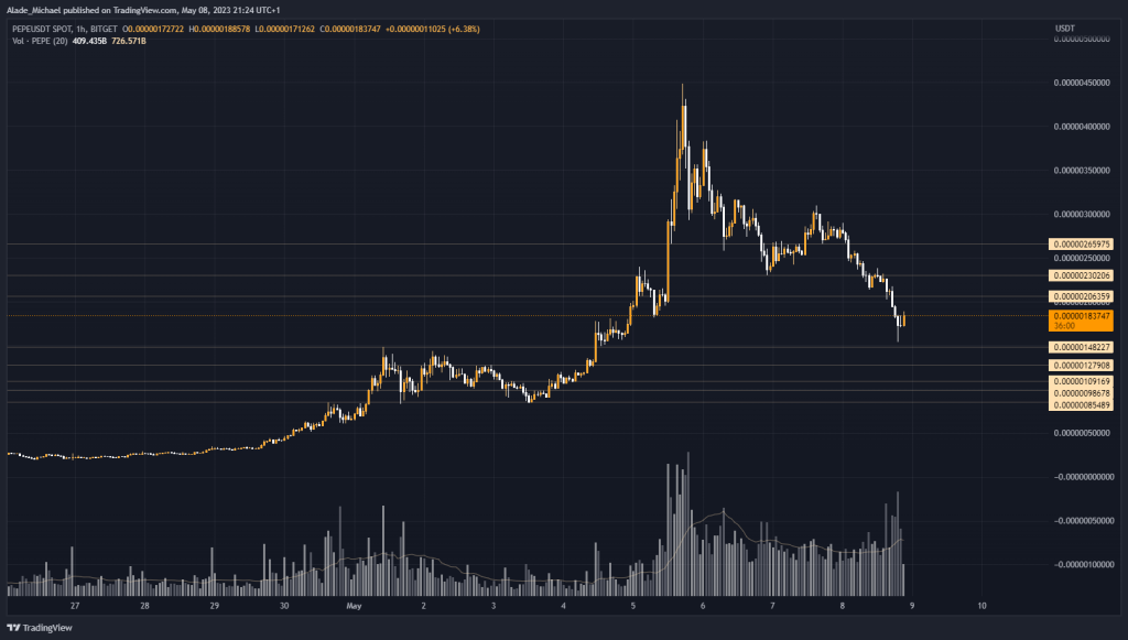 pepe coin price analysis prediction