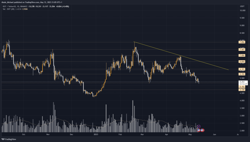 polkadot price analysis prediction