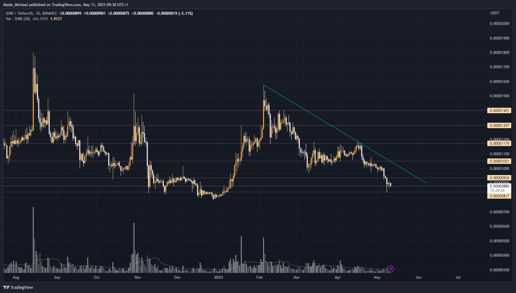 shiba inu price analysis prediction