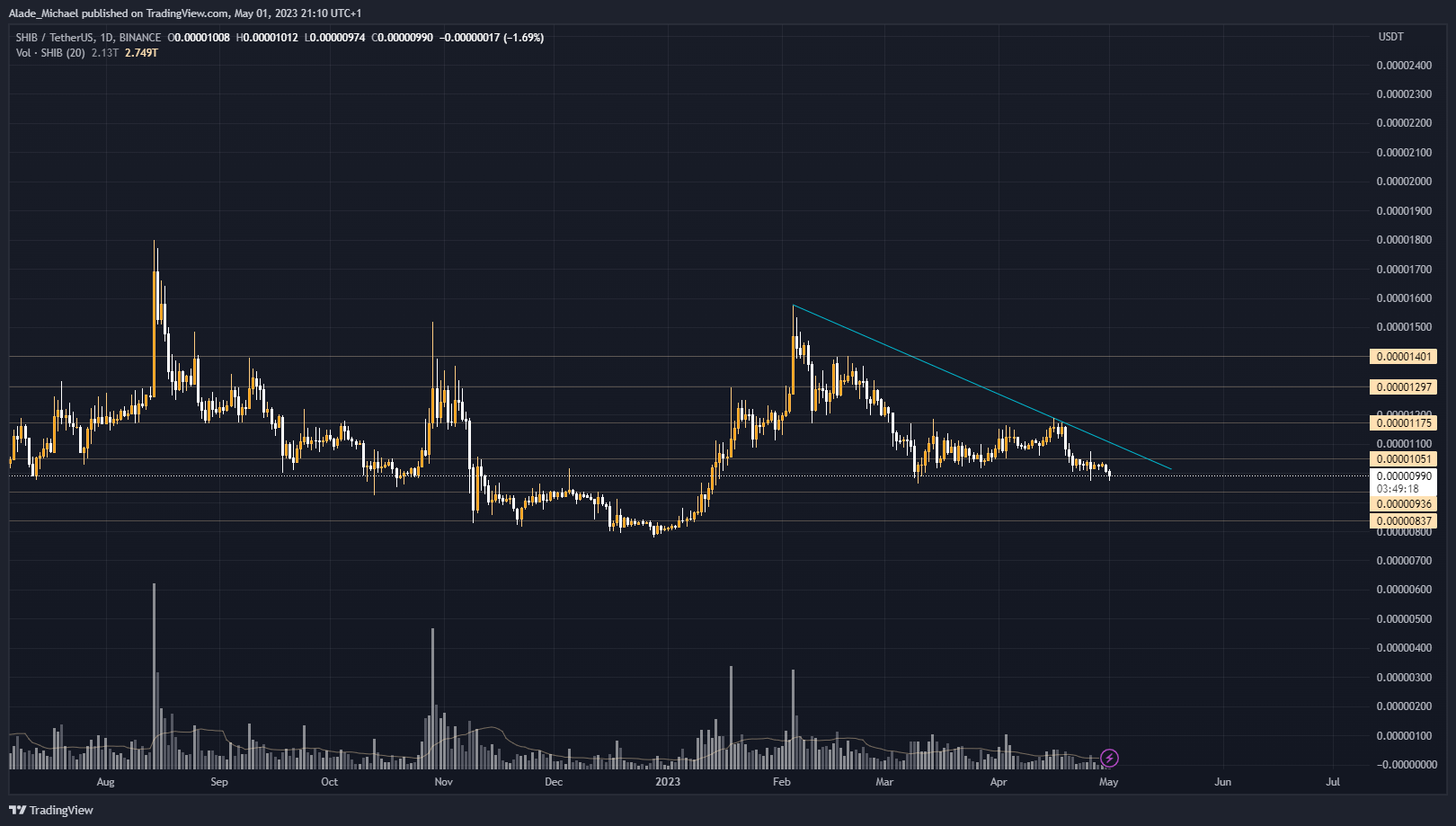 shiba inu price analysis prediction