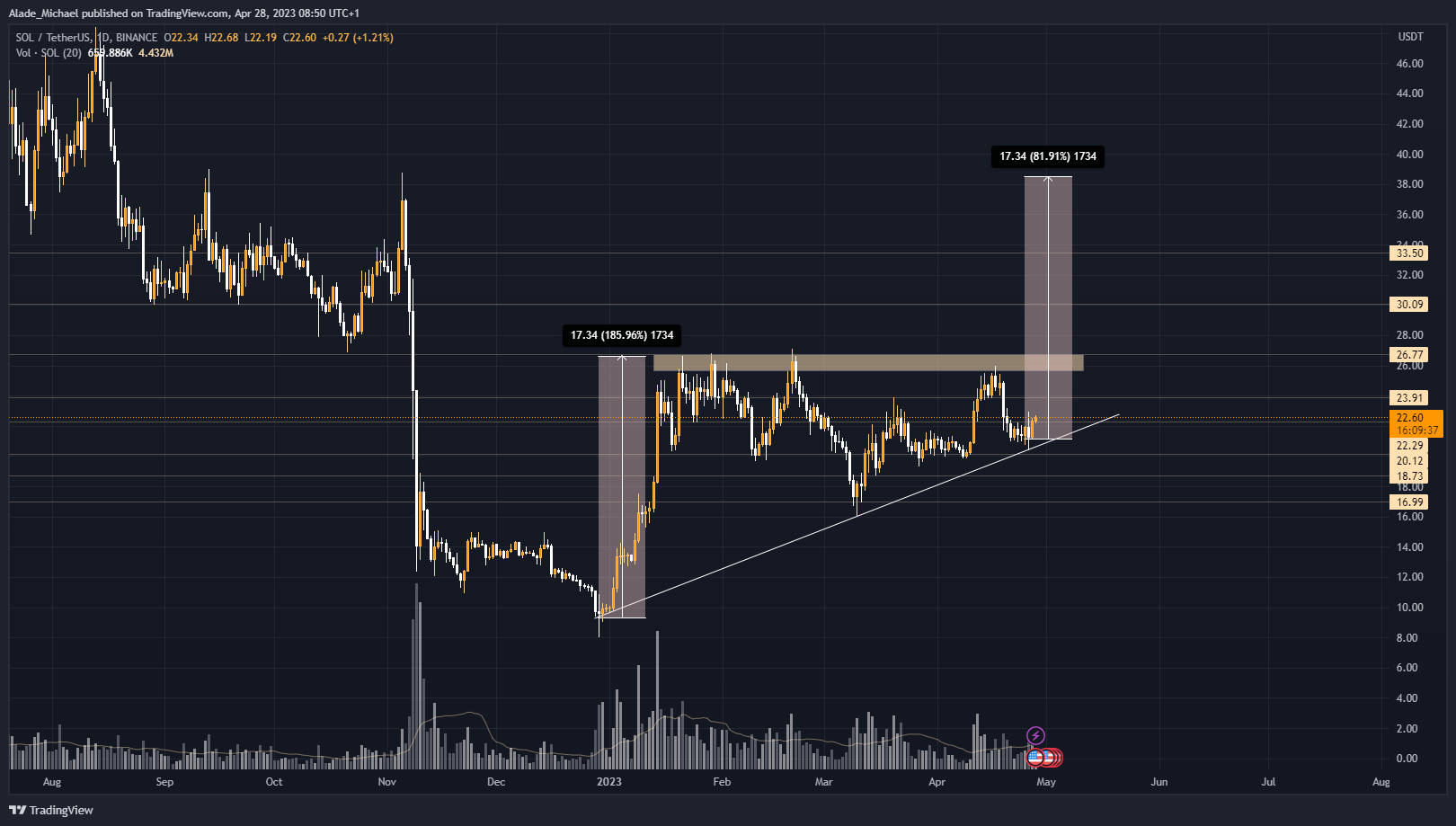 solana price analysis prediction