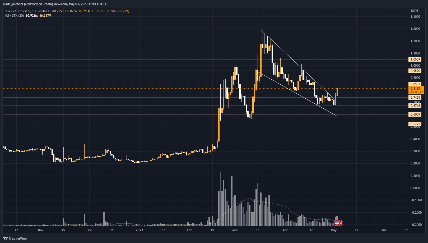 stacks price analysis prediction