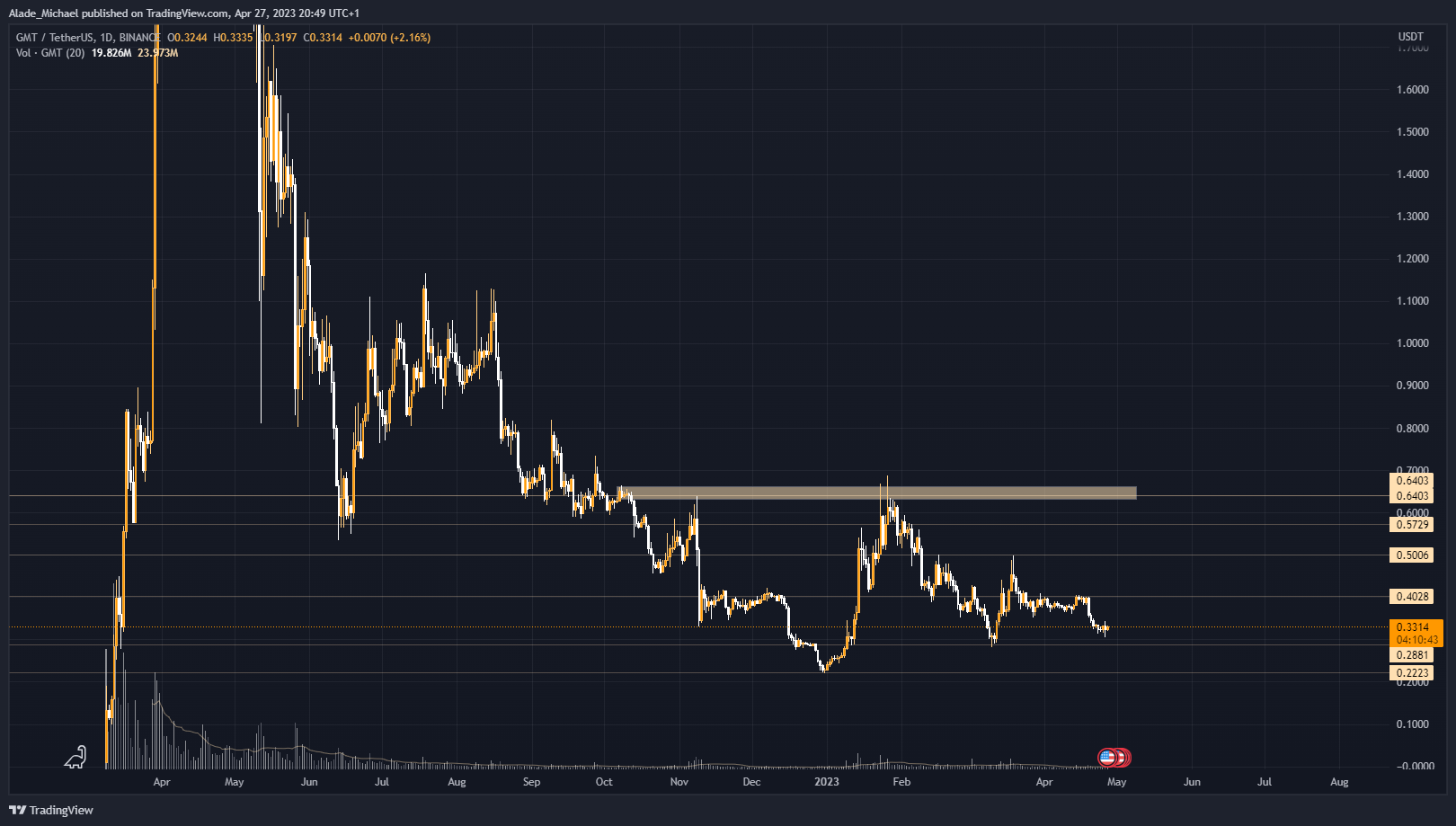 stepn price analysis prediction