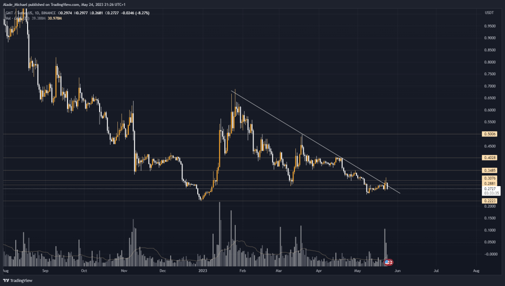 stepn 가격 분석 예측