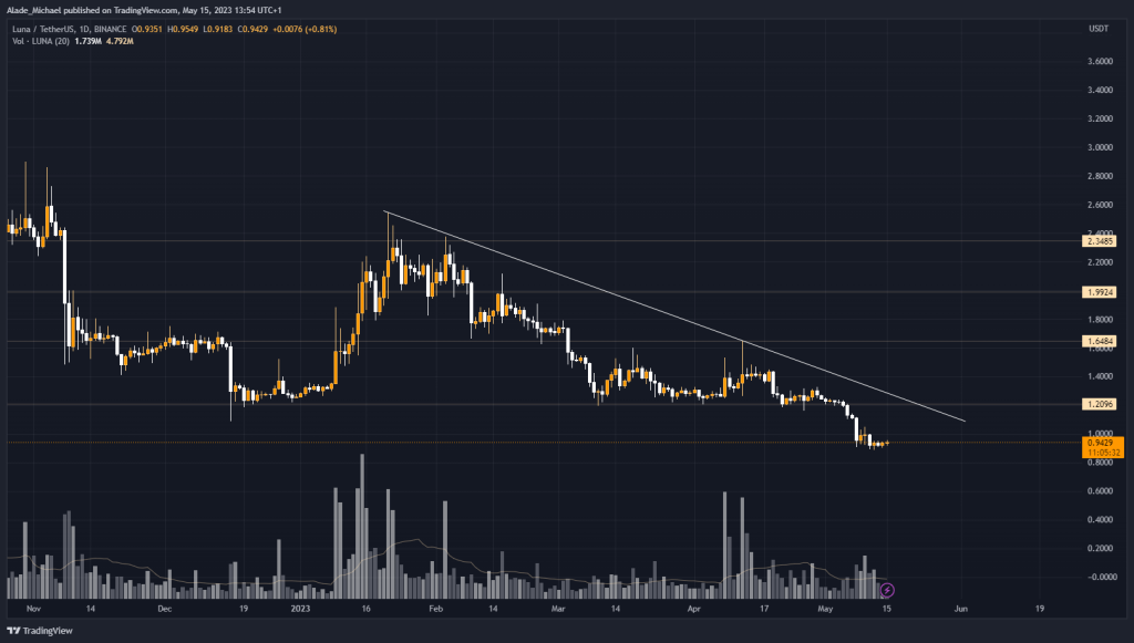 terra luna price analysis prediction