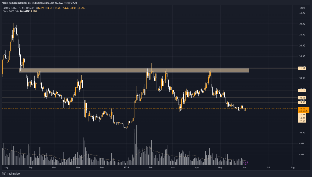 avalanche price analysis prediction