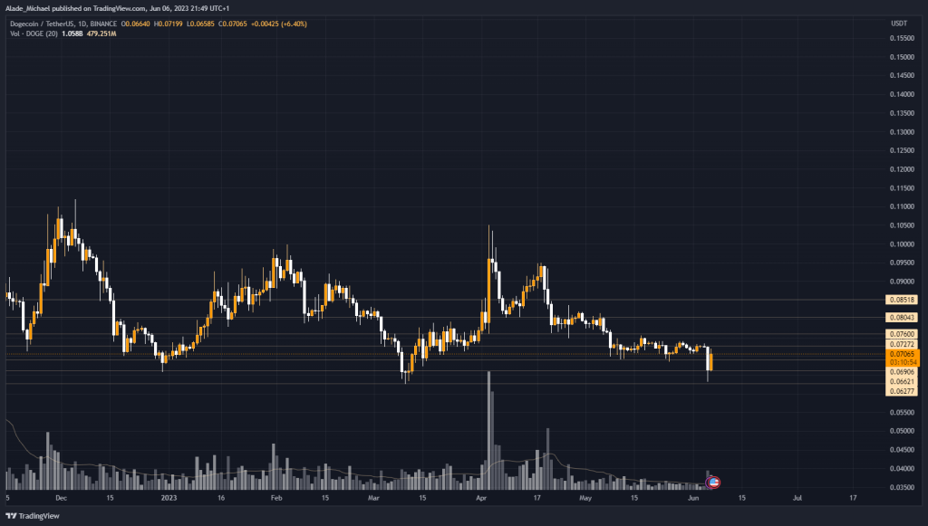 dogecoin doge price analysis prediction