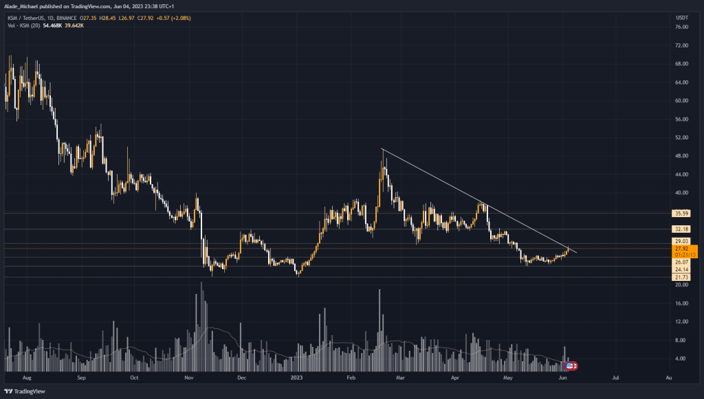 kusama price analysis prediction