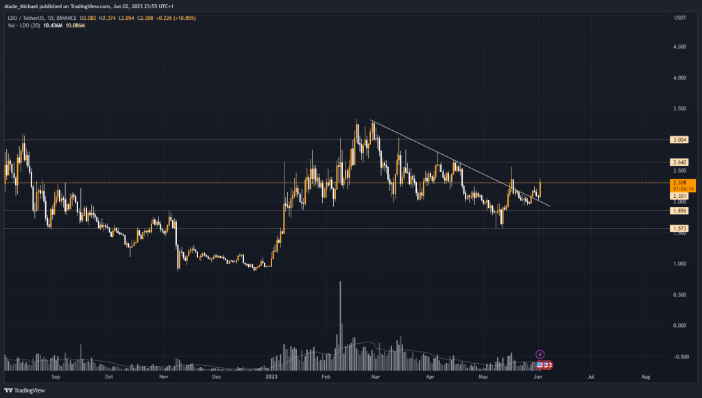 lido dao price analysis prediction