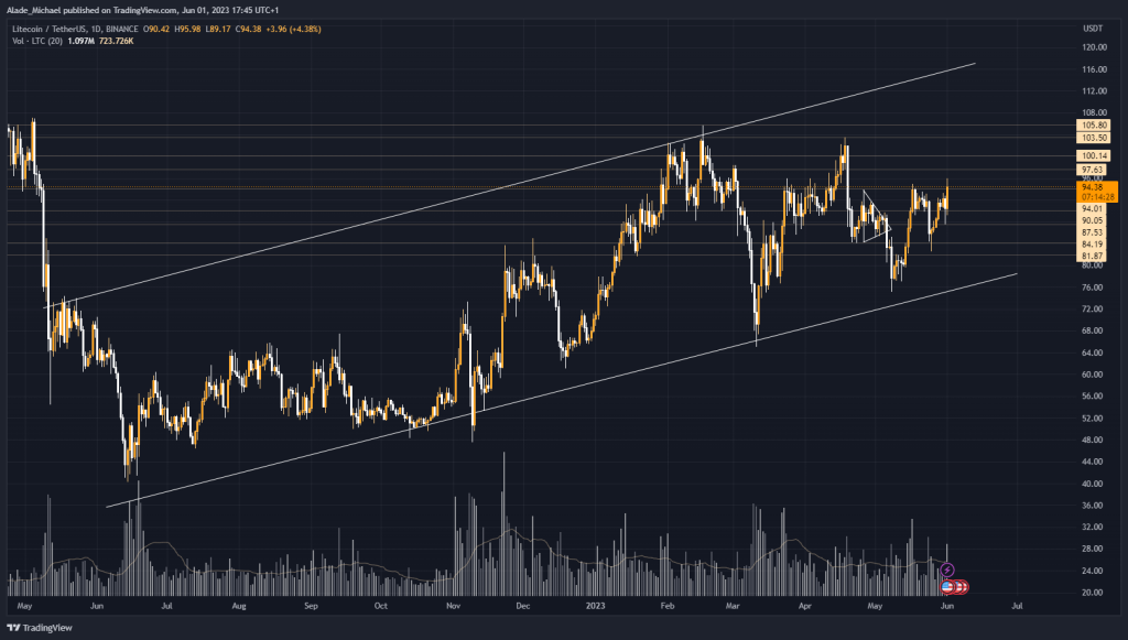 predicción de análisis de precios de litecoin