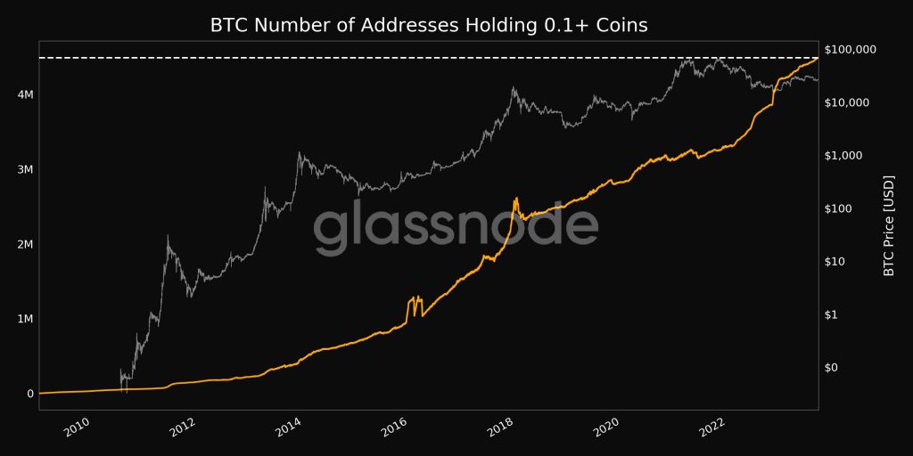 Bitcoin Addresses Holding 0.1+ Coins Hit All-Time High Amidst Market Volatility, Adding Almost 1,000 New Addresses