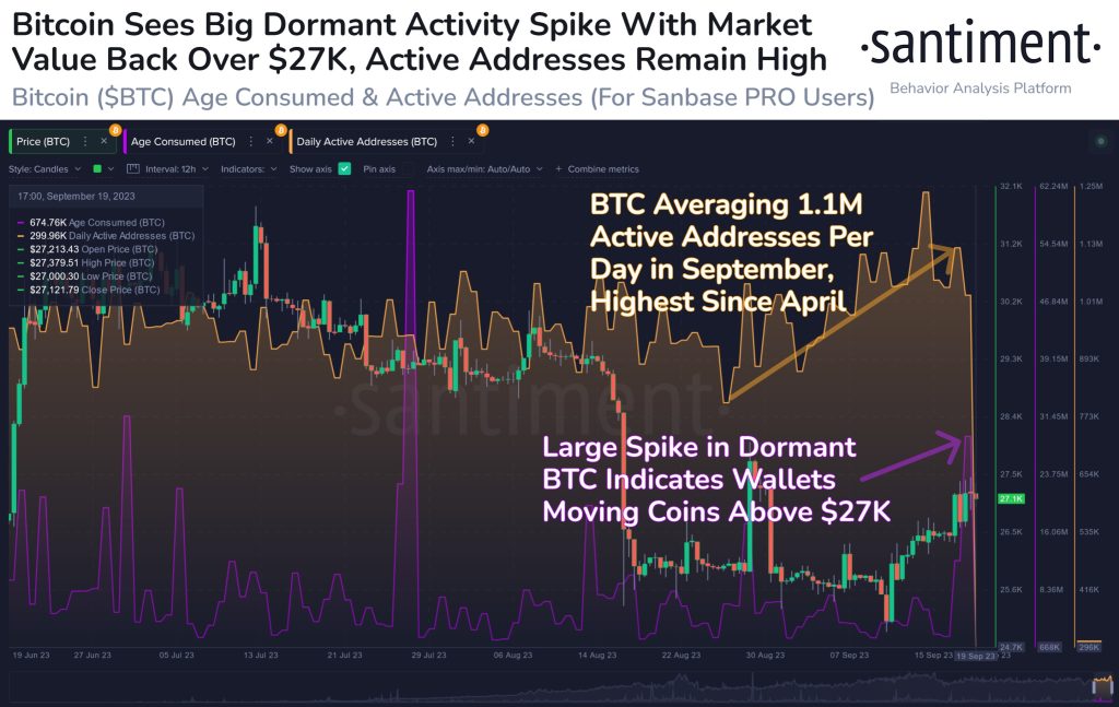 Bitcoin’s Onchain Activity Surges, Reaching April Levels