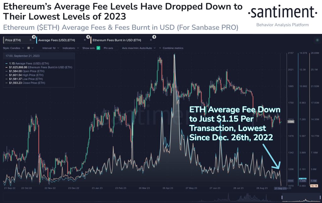 Ethereum Network Fees Hit 2023 Lows – Potential Implications for Utility and Market Cap