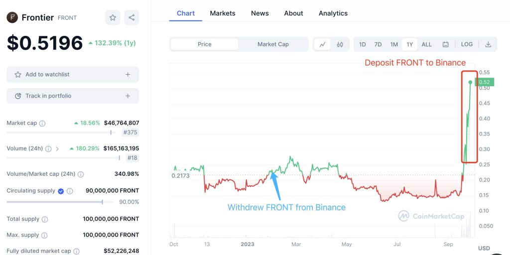 Whale Makes $1.75M Profit With $FRONT Investment After Waiting For 8 Months