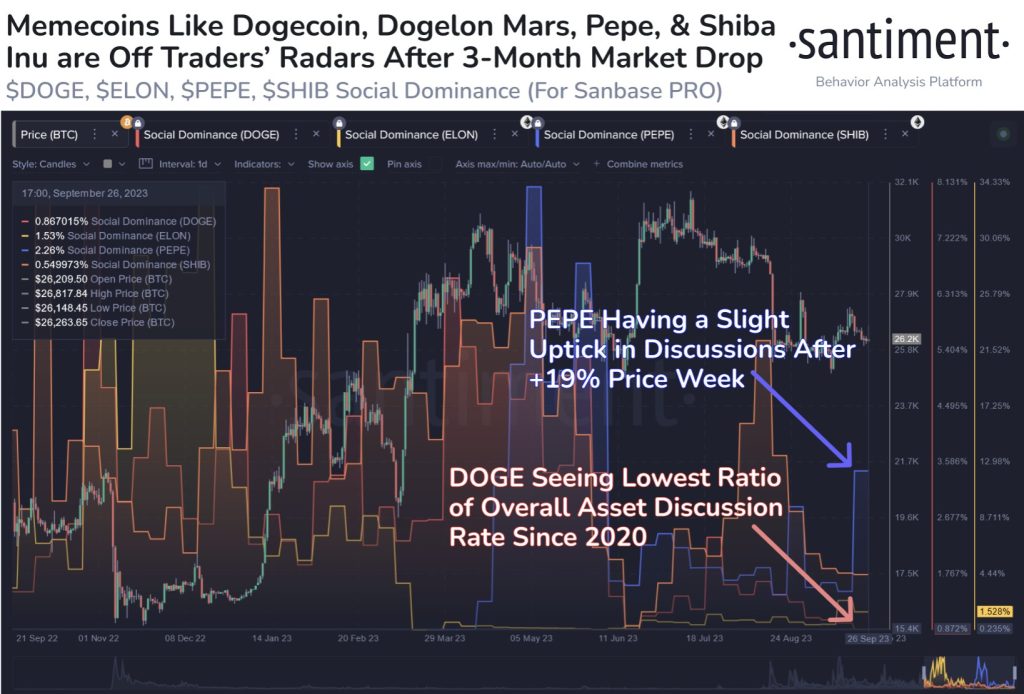 $PEPE Gains Investors’ Attention While These Other Three Memecoins Experience A Shift In Trader Interest