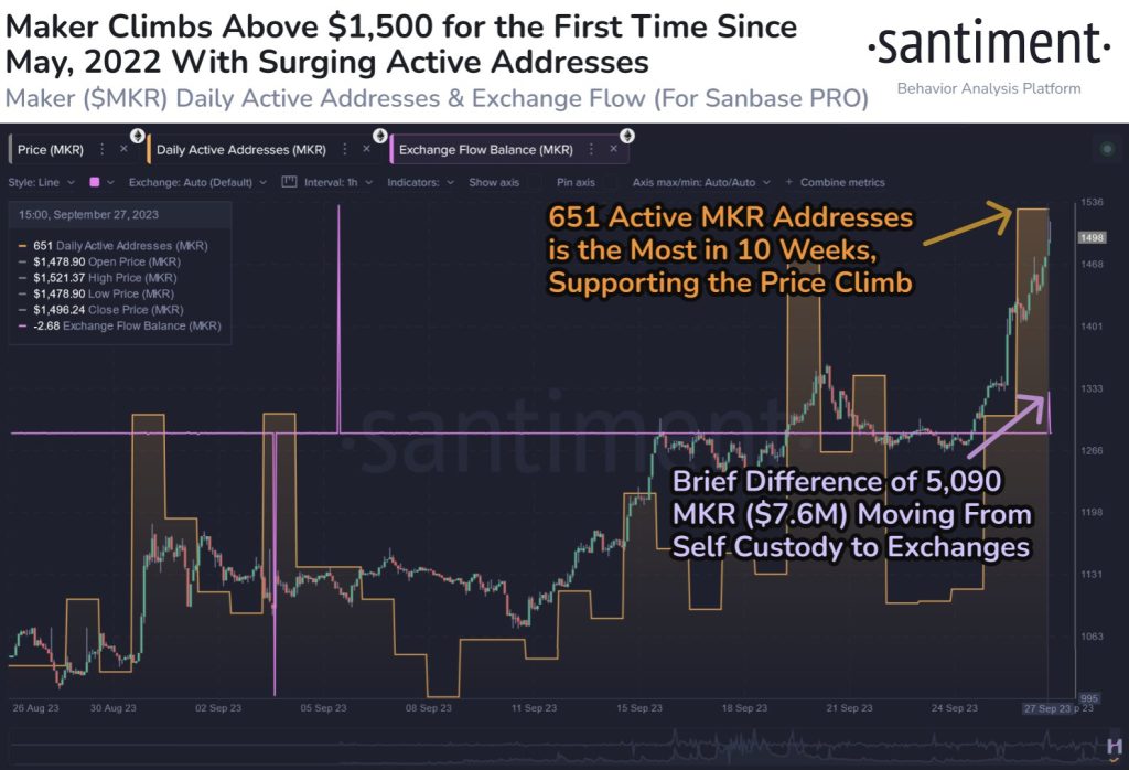 Maker ($MKR) Soars 40% In 16 Days, Hits 10-Week High In Active Addresses But There’s A Catch