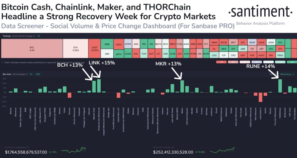 Crypto Market Gains Momentum: $BCH, $LINK, $MKR, and $RUNE Shine