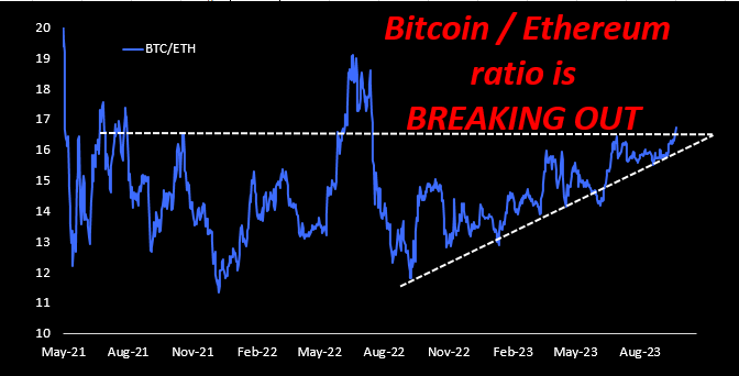 Bitcoin/Ethereum Ratio Reaches New One-Year High: Implications For Crypto Investors