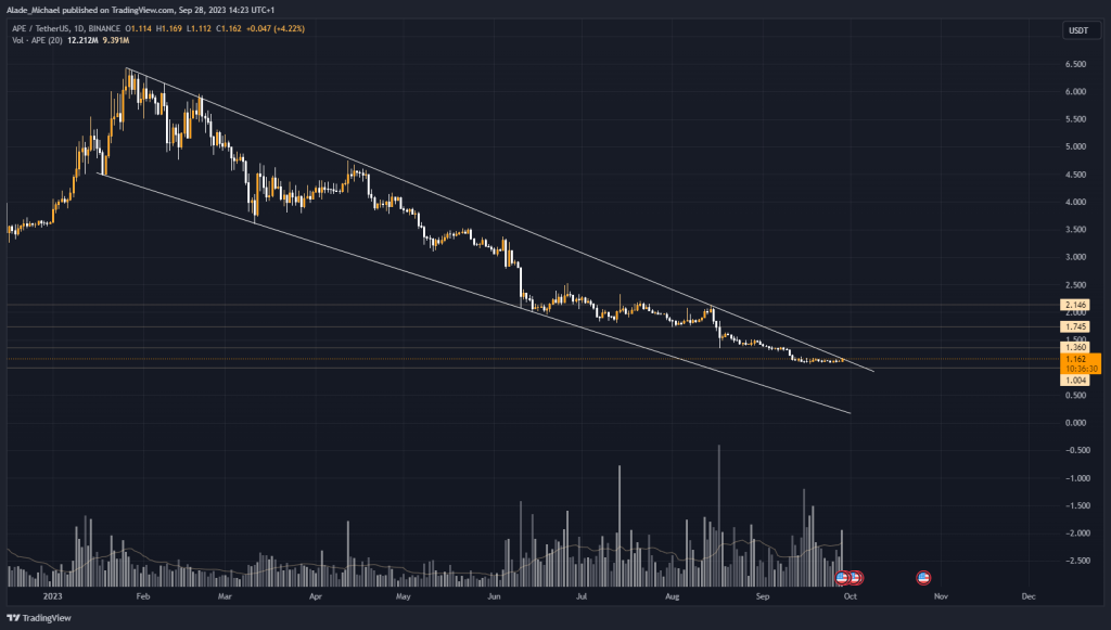 APECOIN PRICE ANALYSIS & PREDICTION (September 28) – Ape Attempts To Break Out Of This Wedge After Daily 3% Surge