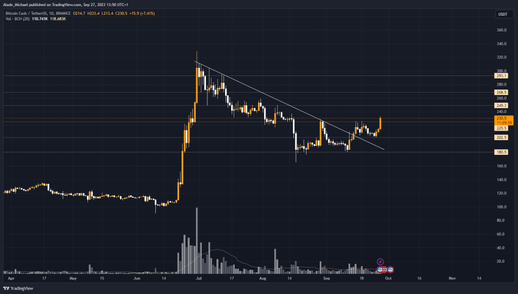 BITCOIN CASH PRICE ANALYSIS & PREDICTION (September 27) – BCH Poises For Bullish As It Recovers 40% In A Month