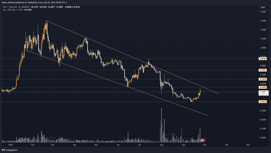 CURVE DAO PRICE ANALYSIS & PREDICTION (September 25) – CRV Gains 8% Overnight Amid Bearish Trend, What Happened?