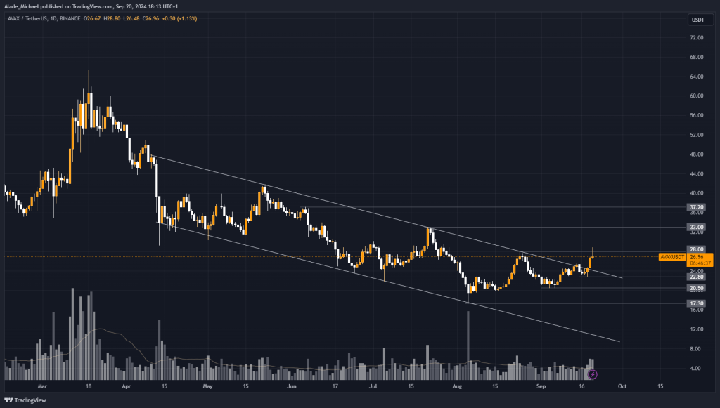 AVALANCHE PRICE ANALYSIS & PREDICTION (September 21) – Avax Explodes 10% Weekly To Break Out Of Bearish Channel