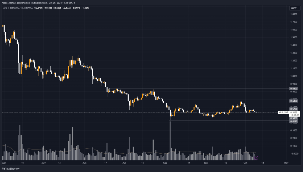 ARBITRUM PRICE ANALYSIS & PREDICTION (October 10) – ARB Decides Next Major Move As Volatility Shrinks, Where Next? 