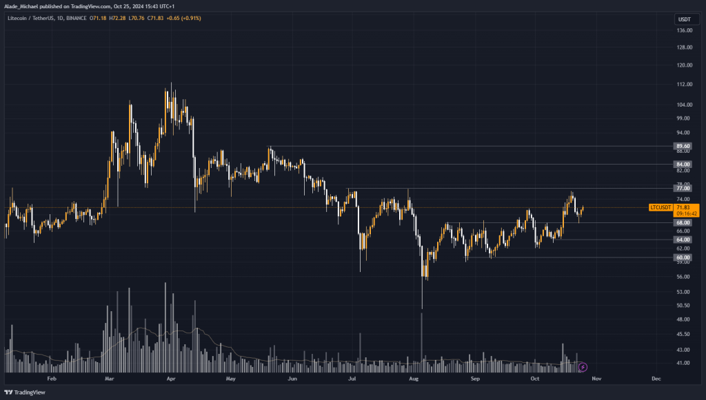 LITECOIN PRICE ANALYSIS & PREDICTION (October 28) – LTC Bounces Back With 5% Gains After A Short Retest, Where Next? 