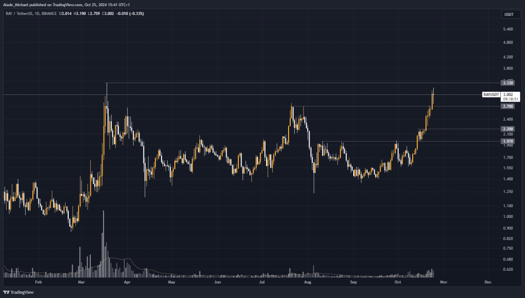 RAYDIUM PRICE ANALYSIS & PREDICTION (October 28) – Ray Explodes To 7-Month High But Faces Rejection, Incoming Retracement