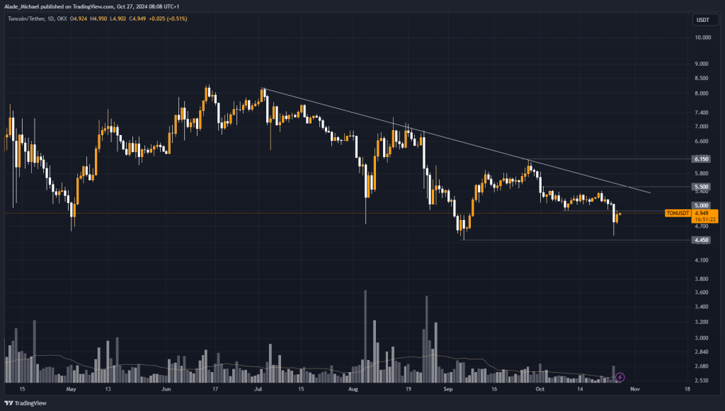 TONCOIN PRICE ANALYSIS & PREDICTION (October 28) – Ton Recovers Slightly From Weekly Low, But Remains Bearish